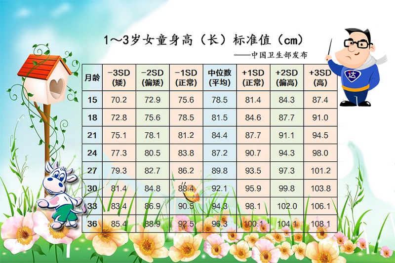 1-3岁女童身高标准值.jpg