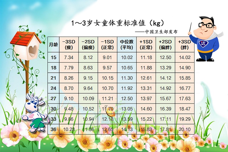 1-3岁女童体重标准值.jpg