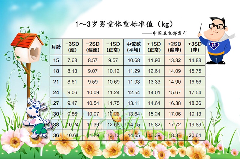 1-3岁男童体重标准值.jpg